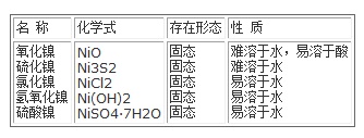 镍的主要化合物